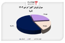 فروش محصولات کنور ۱۳ درصد افزایش یافت نرخ لیر سنا نرخ لیر سنا