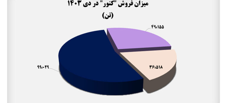 فروش محصولات کنور ۱۳ درصد افزایش یافت اخبار