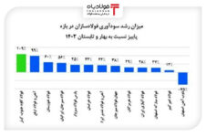 رشد ۱۰۹ درصدی سودآوری فولاد کاوه جنوب کیش تحلیل تحلیل