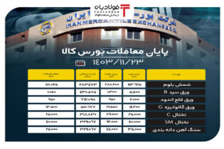 پایان معاملات بورس کالا/ حذف ۶۴ درصدی حجم عرضه در تابلو اخبار