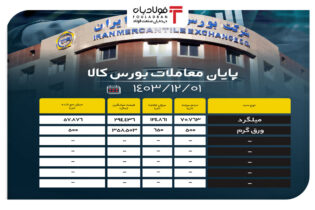 پایان معاملات بورس کالا/ تقاضای بیش از ۱۲۴ هزار تنی برای میلگرد اخبار