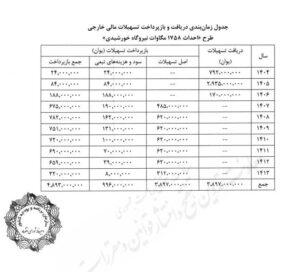 استفاده از فاینانس چینی برای احداث ۱۷۵۸ مگاوات نیروگاه خورشیدی اخبار