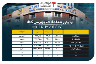 پایان معاملات بورس کالا/ تقاضای بیش از ۸۹ هزار تنی برای میلگرد اخبار