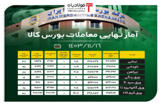 آمار نهایی معاملات بورس کالا/ رقابت ۱۲ درصدی ورق گرم HR اخبار