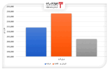 فروش ۲۱ درصدی محصولات فولادی طی یک هفته/ رقابت ۴ درصدی ورق گرم  تحلیل تحلیل