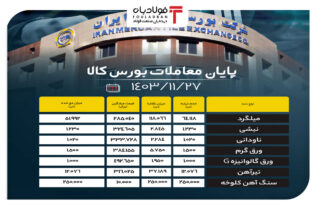 پایان معاملات بورس کالا/ تقاضای بیش از ۱۱۸ هزار تنی برای میلگرد اخبار