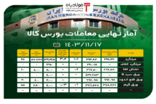 آمار نهایی معاملات بورس کالا/ میلگرد ۴۵ درصد فروخت اخبار شرکت ها اخبار شرکت ها