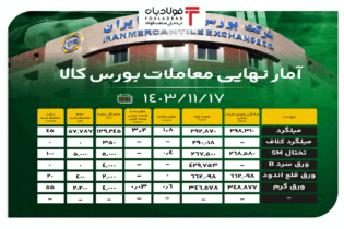 آمار نهایی معاملات بورس کالا/ میلگرد ۴۵ درصد فروخت اخبار