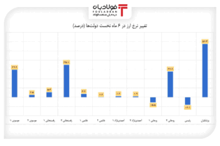 مقایسه قیمت ارز در ۶ ماه نخست دولت‌های پس از انقلاب/ رکورد گرانی ارز به نام پزشکیان اخبار
