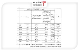 نرخ جدید خوراک گاز پتروشیمی‌ها و سوخت صنایع اعلام شد اخبار