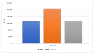 فروش ۲۱ درصدی محصولات فولادی طی یک هفته/ رقابت ۴ درصدی ورق گرم  اخبار