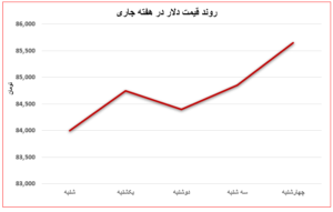 احتمال کاهش قیمت‌های جهانی فولاد در پی تنش‌های تجاری و رکود اقتصادی اتحادیه صنفی آهن و فولاد ایران