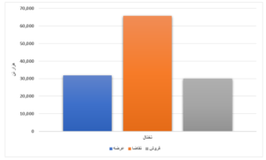 فروش ۲۱ درصدی محصولات فولادی طی یک هفته/ رقابت ۴ درصدی ورق گرم  اخبار