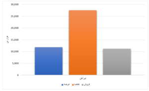 فروش ۲۱ درصدی محصولات فولادی طی یک هفته/ رقابت ۴ درصدی ورق گرم  اخبار