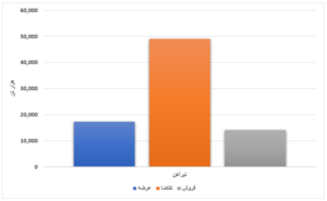 فروش ۲۹ درصدی محصولات فولادی طی یک هفته/ رقابت ۱۲ درصدی ورق گرم تحلیل بازار بورس کالای ایران تحلیل بازار بورس کالای ایران