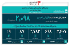 حجم کل معاملات بازار ارز تجاری از ۲ میلیارد دلار گذشت ویدئو ویدئو