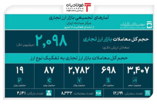 حجم کل معاملات بازار ارز تجاری از ۲ میلیارد دلار گذشت اخبار