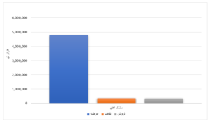 فروش ۲۱ درصدی محصولات فولادی طی یک هفته/ رقابت ۴ درصدی ورق گرم  اخبار