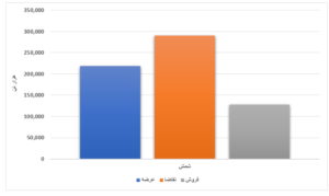 فروش ۲۱ درصدی محصولات فولادی طی یک هفته/ رقابت ۴ درصدی ورق گرم  اخبار