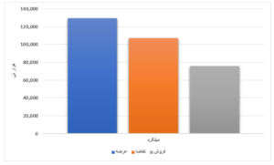 فروش ۲۱ درصدی محصولات فولادی طی یک هفته/ رقابت ۴ درصدی ورق گرم  اخبار