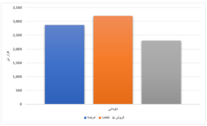 فروش ۲۱ درصدی محصولات فولادی طی یک هفته/ رقابت ۴ درصدی ورق گرم  اخبار