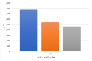 فروش ۲۱ درصدی محصولات فولادی طی یک هفته/ رقابت ۴ درصدی ورق گرم  اخبار