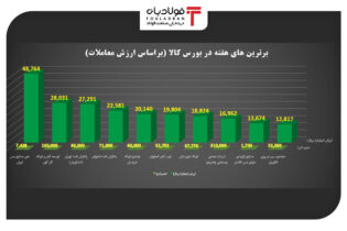 برترین های هفته در بورس کالای ایران را بشناسید/ مس پیشتاز و معدن در رده دوم ایستاد اخبار