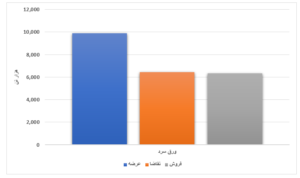 فروش ۲۱ درصدی محصولات فولادی طی یک هفته/ رقابت ۴ درصدی ورق گرم  اخبار