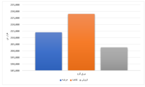 فروش ۲۱ درصدی محصولات فولادی طی یک هفته/ رقابت ۴ درصدی ورق گرم  اخبار