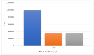 فروش ۲۱ درصدی محصولات فولادی طی یک هفته/ رقابت ۴ درصدی ورق گرم  اخبار