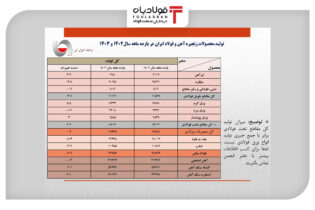 افت ۶.۷ درصدی تولید فولاد ایران در ۱۱ ماهه امسال اخبار