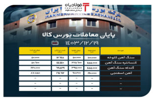 پایان معاملات بورس کالا/ حذف ۳۵ درصدی حجم عرضه در تابلو اخبار