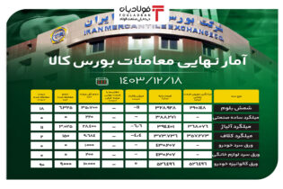 آمار نهایی معاملات بورس کالا/ رقابت ۱۱- درصدی در قیمت شمش بلوم اخبار