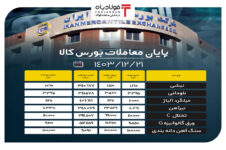 پایان معاملات بورس کالا/ حذف ۹۱ درصدی حجم عرضه در تابلو فولاد خراسان (فخاس) فولاد خراسان (فخاس)