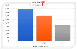 فولادی‌ها ۲۶ درصد محصولات را معامله کردند/ کاهش ۹۸ درصدی فروش ورق گرم   اخبار