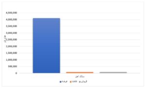 فولادی‌ها ۲۴ درصد محصولات را معامله کردند/ رقابت بیش از ۱۳ درصدی در تیرآهن تحلیل بازار بورس کالای ایران تحلیل بازار بورس کالای ایران