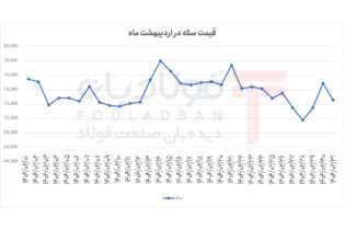 سکه روی ریل ثبات/ بازاری که آرام ماند؛ نوسان کنترل‌شده میان کف و سقف قیمتی اخبار