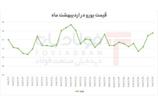 نوسانات شدید و پرچالش یورو در اردیبهشت/ تأثیرپذیری بالا از تحولات اقتصادی و سیاسی اخبار