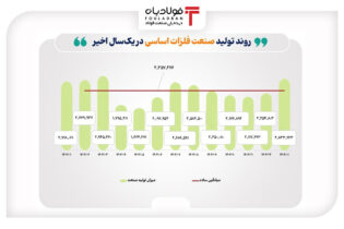 افزایش تولید صنایع با اهمیت بازار سرمایه با وجود محدودیت‌های انرژی اخبار
