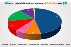 افزایش ۳۳ درصدی مصرف گاز صنایع بورسی در فروردین ۱۴۰۴ افزایش ۳۳ درصدی مصرف گاز صنایع بورسی در فروردین ۱۴۰۴ اخبار تولید فولاد اخبار تولید فولاد