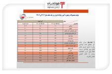 رشد تولید فولاد در فروردین ۱۴۰۴ زیر سایه محدودیت برق رشد تولید فولاد در فروردین ۱۴۰۴ زیر سایه محدودیت برق نرخ خرید یورو نرخ خرید یورو