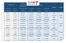 رشد ١٧٢ درصدی ارزش معاملات در ٤ بورس ایران رشد ١٧٢ درصدی ارزش معاملات در ٤ بورس ایران اخبار ایمیدرو اخبار ایمیدرو اخبار ایمیدرو