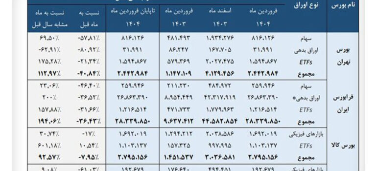 رشد ١٧٢ درصدی ارزش معاملات در ٤ بورس ‌ایران اخبار
