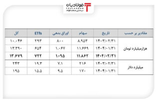 ارزش بورس ایران به مرز ۲۰۰ میلیارد دلار رسید اخبار