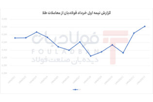 نوسان محدود در بازار طلا / بازگشت به سقف پس از افت مقطعی اخبار