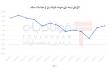 سکه روی ریل کاهش آرام/ نوسان کنترلشده بین کف و سقف قیمتی سکه روی ریل کاهش آرام/ نوسان کنترلشده بین کف و سقف قیمتی تیرآهن تیرآهن
