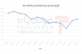 سکه روی ریل کاهش آرام/ نوسان کنترل‌شده بین کف و سقف قیمتی اخبار