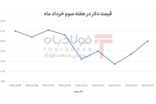 افت و خیز نرخ ارز در واکنش به انتظارات بازار و رویدادهای سیاست‌محور اخبار