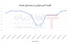 اونس جهانی در تله نوسانات میانمدت / افت سنگین و بازیابی سریع قیمتها اونس جهانی در تله نوسانات میانمدت / افت سنگین و بازیابی سریع قیمتها شاخص هم وزن شاخص هم وزن