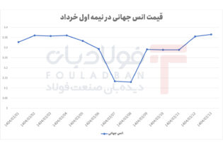 اونس جهانی در تله نوسانات میان‌مدت / افت سنگین و بازیابی سریع قیمت‌ها اخبار